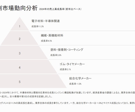 ビジネス成長を加速！市場調査レポートを作成ます 御社のビジネスの成長に不可欠な、市場と業界を徹底分析！ イメージ2