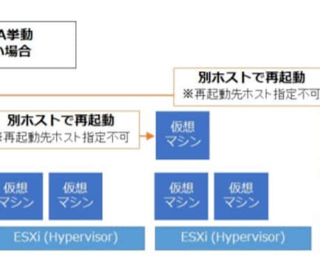 VMware仮想化基板設計書 販売します テンプレートを編集するだけで立派な設計書に！ イメージ2