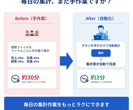 現場帳票の印刷・PDF自動化します 集計/転記/印刷/PDF/メール/製造業/宿泊業/医療/小売 イメージ2