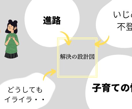 子育てのお悩み問題の解決をお手伝いします 問題解決のプロ、 経営コンサルタントのノウハウをフル活用 イメージ1