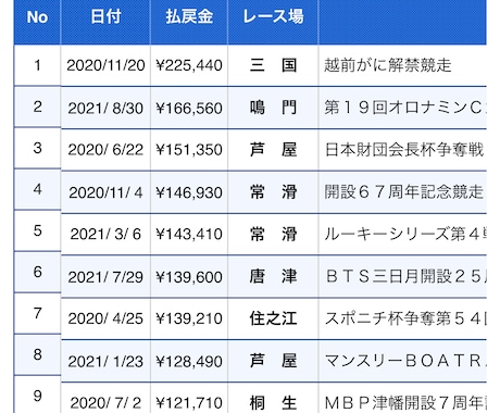 ボートレースで収入UPの方法教えます 1/120の確率を効率良く的中させましょう。 イメージ2