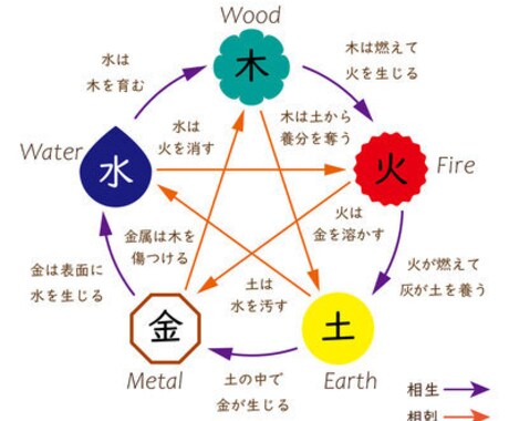 非対面（チャット）で【恋愛】占います 本質に基づいた理論的な占い。（五大要素） イメージ2