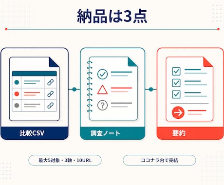 公開情報を調査し出典付き比較表を作ります 事実・推論・未確認を分け判断材料を納品します イメージ2
