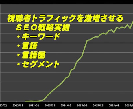 短期にYouTube動画トラフィックが拡大します 日本人視聴者に強力にブーストし、YTランキングを向上させます イメージ2