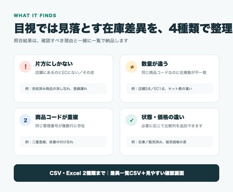 店舗とECの在庫食い違いを自動検知します 2つのCSVを比較し欠損・重複・数量差を一覧化 イメージ2