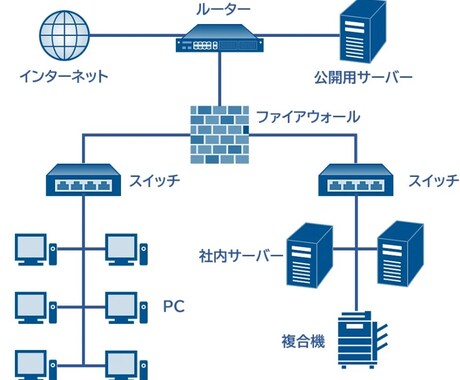 ネットワーク・サーバ・セキュリティのご相談承ります 現役エンジニアによるITインフラ構築・運用のお困りごと解決！ イメージ2