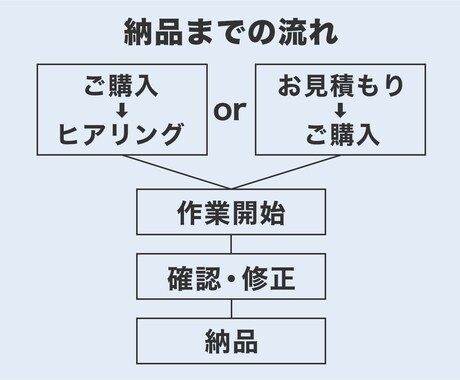 3000文字〜１文字３円で記事を執筆いたします SEO対策込み！最大8000文字まで受付中！ イメージ2