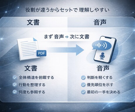 要約ではなく意思決定と行動リストに落とし込みます 読んだ気で終わらせない。意思決定と行動リストまで設計 イメージ2