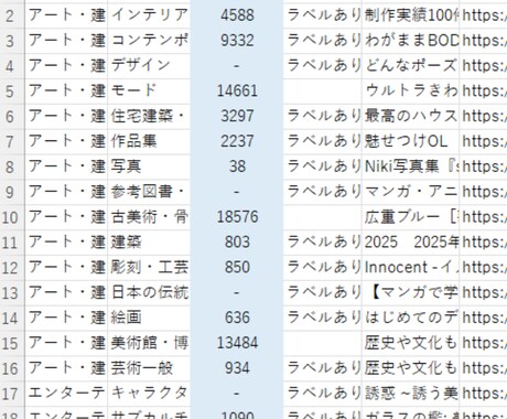 全カテゴリ 別売れ筋ランキング１位をリスト化します Kindle出版　最適カテゴリでベストセラーの夢をかなえる！ イメージ2