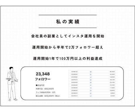 2週間あなたのインスタ運用を手伝います 【実績：1年で2万人以上・100万円以上の利益達成】 イメージ2