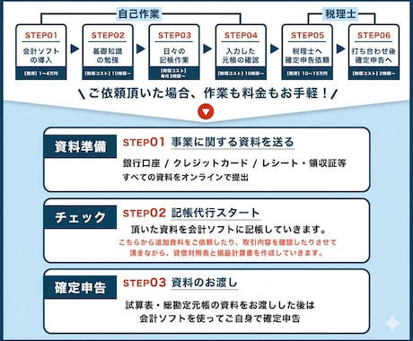 記帳代行＋月次「手元に残るお金」変えます 丸投げOK！8年以上経営者として経理経験者 イメージ2