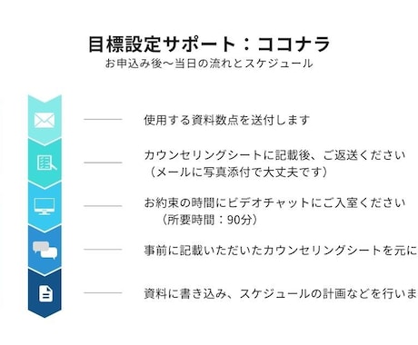 達成に向けて「継続できる目標設定」を一緒に作ります 三日坊主、継続できない問題を解消。目標設定迷子にならない！ イメージ2