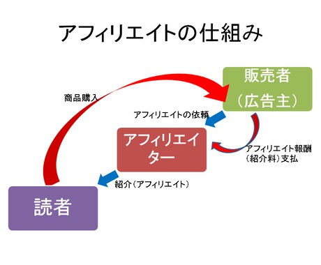 アフィリエイトって何？から教えます アフィリエイトってなんでしょう？そこから始めませんか？ イメージ1