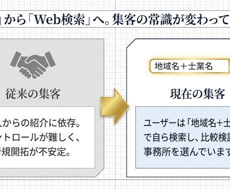 士業専門｜問い合わせが増えるHP制作ます 「地域名＋士業名」で検索される、問い合わせが増えるHP設計。 イメージ2