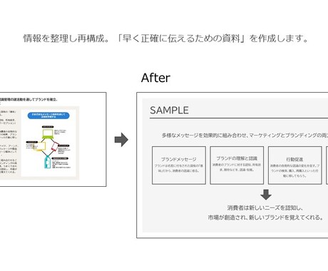 資料のブラッシュアップをします 早く正確に伝えるための資料作成 イメージ2