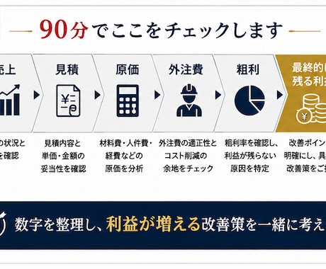 リフォーム会社専門/粗利改善を９０分徹底診断します 建築会社の利益が残らない原因を９０分で診断☆ イメージ2