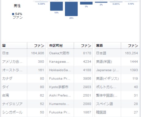 FBページであなたの記事を拡散します 99%日本人「35万いいね（3ページ合計）」 イメージ2