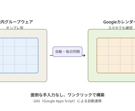 古いグループウェアをGoogle連携します イメージ1