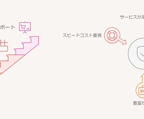 生成AIを使い新事業のプロトタイプ作成を代行します 最速・最安でWebサービスのプロトタイプ作成をお任せあれ！ イメージ2