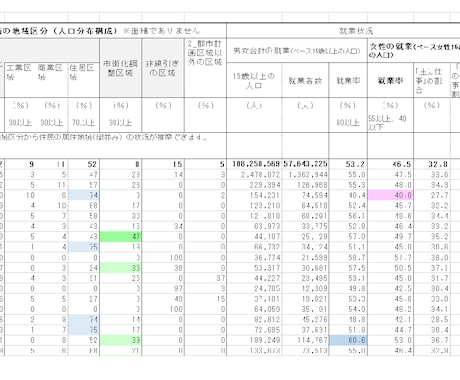 関東の全市区町村の居住者プロファイル表を作成します そのエリア、町の居住者プロファイルが一覧表から読み取れる。 イメージ2