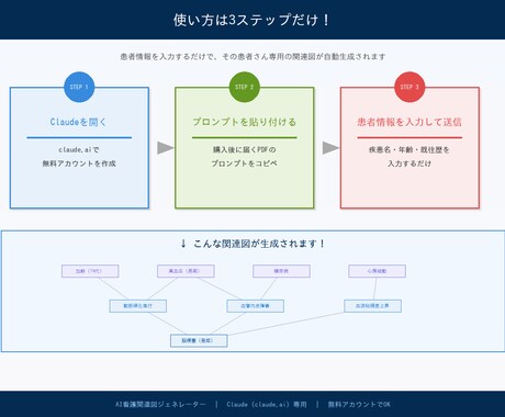 AI看護関連図を患者情報入力だけで自動生成します 患者情報を入れるだけで関連図が自動生成【Claude用】 イメージ2