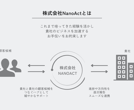 プロのテレアポ代行で貴社の営業効率を最大化します プロが100件の架電をし、アポイント獲得いたします。 イメージ2