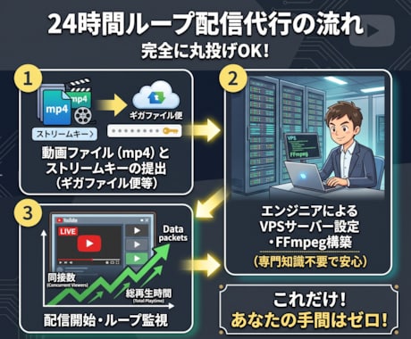 先着3名！YouTube24時間配信します 【先着3名様2000円】実績作りの特別モニター価格 イメージ2