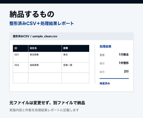 CSVの重複・空白・改行を整え、集計しやすくします 前後空白・改行コード・完全一致の重複をまとめて整理 イメージ2