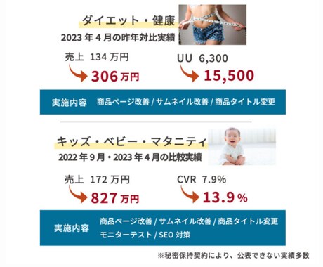 成功への近道！楽天運用代行で売上倍増へと導きます 楽天SOY3度受賞で現役ECコンサルがしっかり運営サポート！ イメージ2