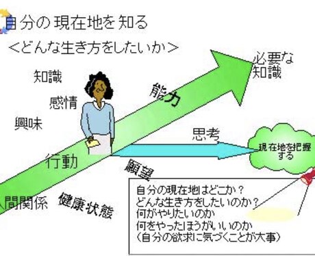 キャリアをデザインします ビジョンを明確にして、様々な視点からキャリアアップを図ります イメージ1