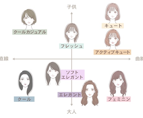 顔タイプ診断をいたします 顔タイプ診断で新しい自分を発見！ イメージ2