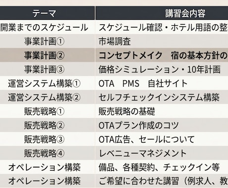 3か月で小規模宿泊施設の立ち上げします 【講習×実践】3か月で宿の「考え方」を身につける伴走サポート イメージ1