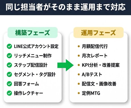 LINE構築〜運用まで一気通貫で対応します 業界経験者が構築から運用まで一貫対応｜引き継ぎ不要 イメージ2