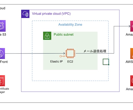 AWSで一斉送信メールフォームを作成します Laravel×SQS×Lambda×SESで安定配信を実現 イメージ1