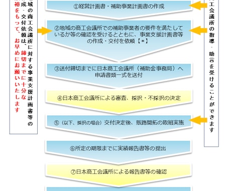 小規模事業者持続化補助金　合格申請書類　提供します 成功への近道に！成功事例分析の一つとしてお役立てください イメージ2