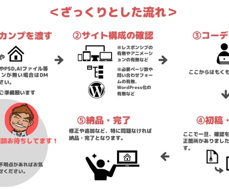 コーディング/wordpress化します デザインご用意でスマホサイズのサイトもコーディングします。 イメージ2