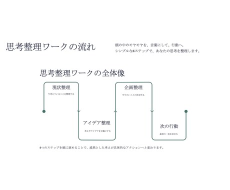 思考整理｜アイデアや企画を一緒に整理・言語化します 頭の中のモヤモヤを言葉に。 企画やアイデアを一緒に整理。 イメージ2