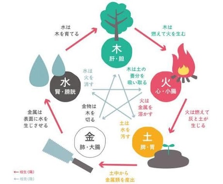 四柱推命であなたの恋愛占います 今すぐ恋愛運を鑑定して、あなたの理想の相手と出会いましょう。 イメージ1