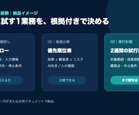 生成AI導入業務を診断・整理します AI向き・人の確認・リスクを見える化します イメージ2