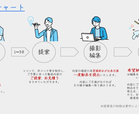 オリジナルMV・歌ってみた動画制作全て承ります 音源だけあればイラスト制作から映像まで一貫してご提案します。 イメージ2