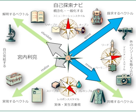 夫婦（パートナー）で楽しく！ツールで自己理解します 「自己探索ナビ」で二人の理解を深めよう！互いの良さが見えるよ イメージ2