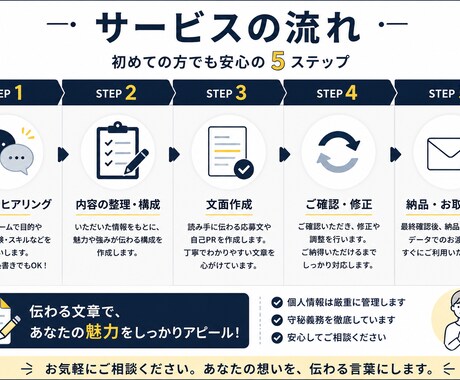 伝わる応募文・自己PR作ります 経験や強みを整理し、選ばれる文章へ整えます イメージ2