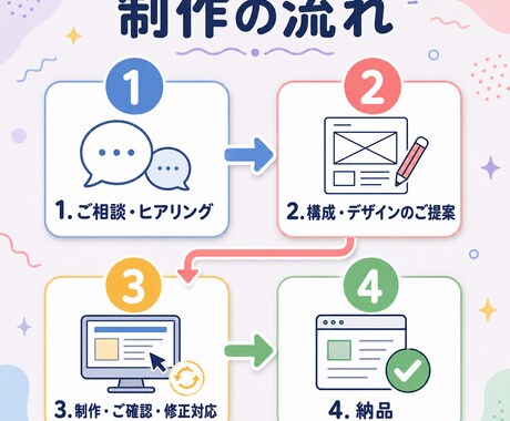WordPressに問い合わせフォームを設置します 項目整理・自動返信・スマホ表示確認までまとめて対応します イメージ2