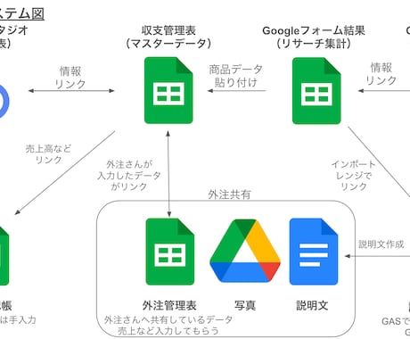 スプレッドシート業務効率化＆自動化サポートします 面倒な作業を自動化し、ミスゼロの管理体制へ イメージ2