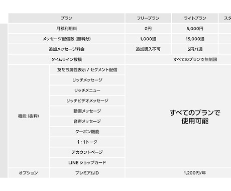 最安値！LINE＠海外アカウントの作成代行します LINE＠プロプランの月額¥21,600が毎月無料に！ イメージ2