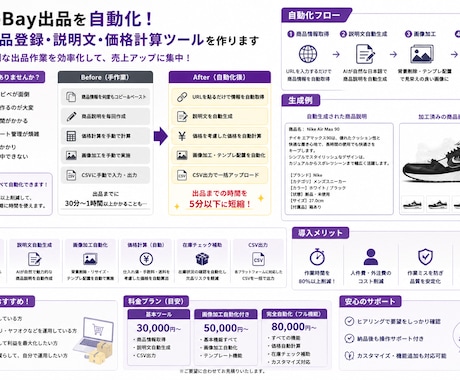 ECサイト出品の自動化ツール作ります 商品登録・説明文・価格計算ツール作ります イメージ1
