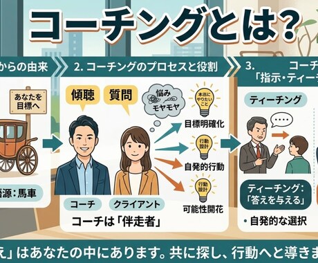 即行動と習慣化を定着させる目標達成コーチングします コーチングを用いて自走する自分へ変えます。【2回目以降】 イメージ2