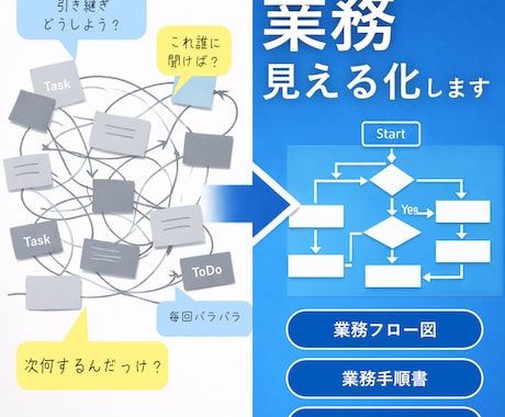 業務の構造を、フロー・手順書として可視化します 業務効率化や自動化の第一歩として、業務を触れられる形に イメージ1