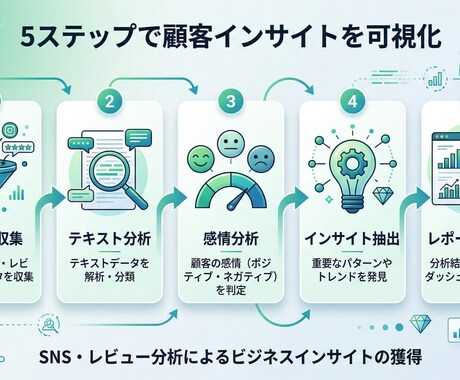 レビュー・SNSで顧客洞察抽出します 定量×定性で“買う理由”を見える化します イメージ2