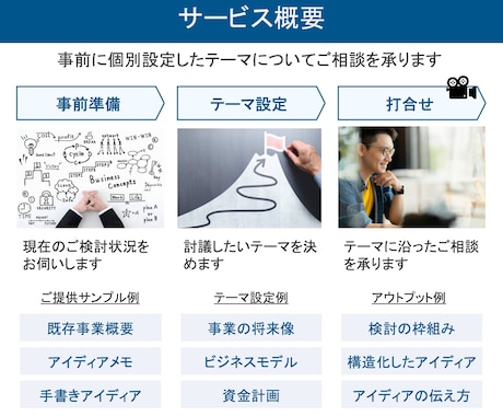 アイディア段階でもOK！事業計画を一緒に考えます 外資コンサルが事業計画にお困りの経営者様のご相談を承ります イメージ2